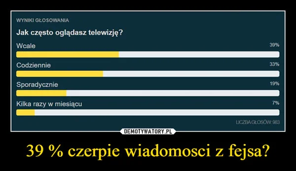 
    39 % czerpie wiadomosci z fejsa?