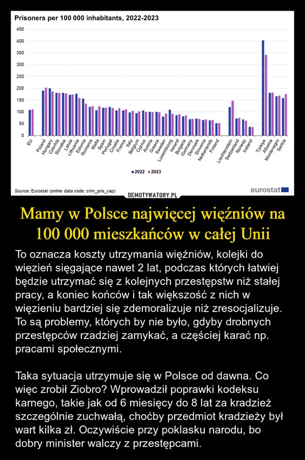 Mamy w Polsce najwięcej więźniów na 100 000 mieszkańców w całej Unii