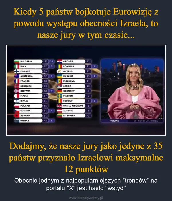 
    Kiedy 5 państw bojkotuje Eurowizję z powodu występu obecności Izraela, to nasze jury w tym czasie... Dodajmy, że nasze jury jako jedyne z 35 państw przyznało Izraelowi maksymalne 12 punktów