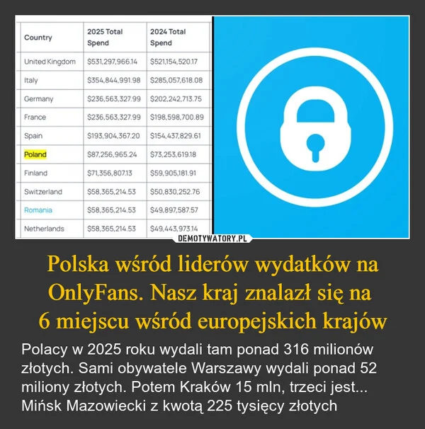 Polska wśród liderów wydatków na OnlyFans. Nasz kraj znalazł się na 6 miejscu wśród europejskich krajów