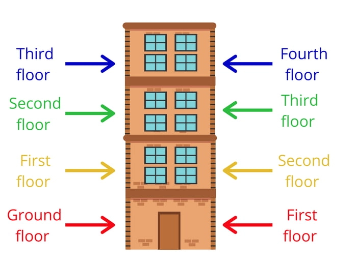 So how do you call first building level?