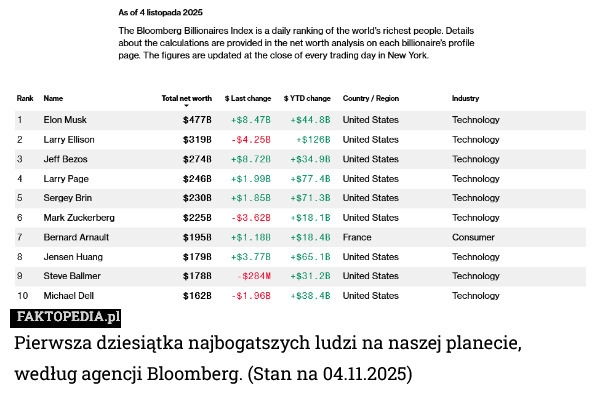 Pierwsza dziesiątka najbogatszych ludzi na naszej planecie, według agencji