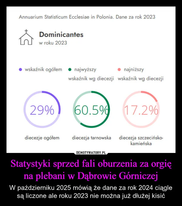 Statystyki sprzed fali oburzenia za orgię na plebani w Dąbrowie Górniczej