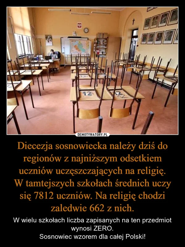 Diecezja sosnowiecka należy dziś do regionów z najniższym odsetkiem uczniów uczęszczających na religię. W tamtejszych szkołach średnich uczy się 7812 uczniów. Na religię chodzi zaledwie 662 z nich.
