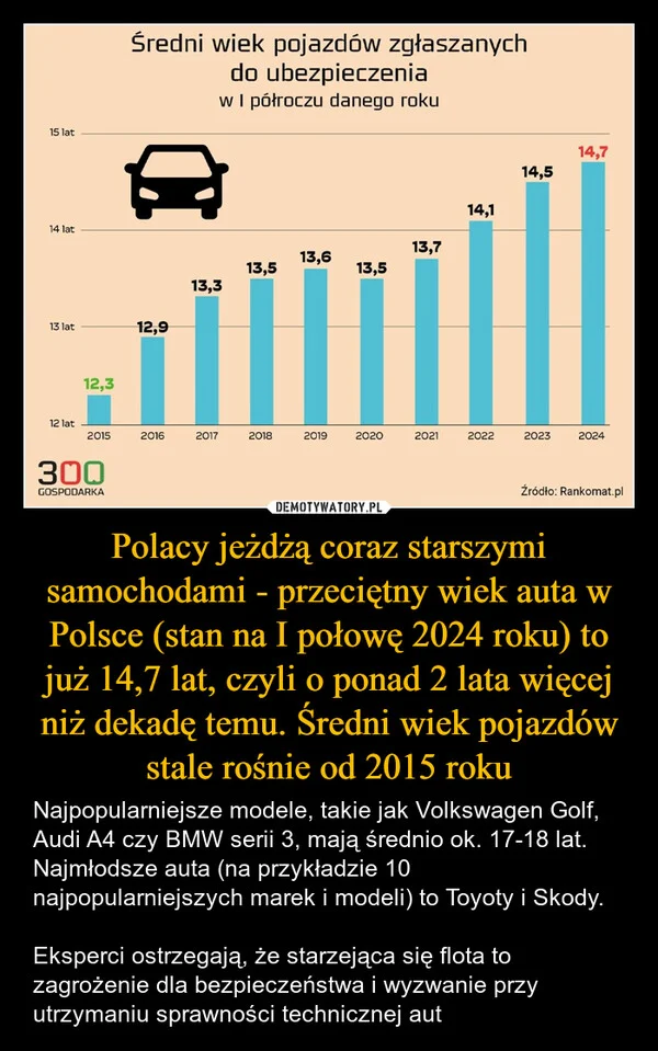 
    Polacy jeżdżą coraz starszymi samochodami - przeciętny wiek auta w Polsce (stan na I połowę 2024 roku) to już 14,7 lat, czyli o ponad 2 lata więcej niż dekadę temu. Średni wiek pojazdów stale rośnie od 2015 roku