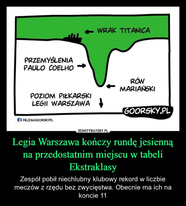 Legia Warszawa kończy rundę jesienną na przedostatnim miejscu w tabeli Ekstraklasy