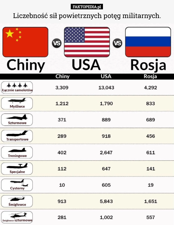 Liczebność sił powietrznych potęg militarnych.