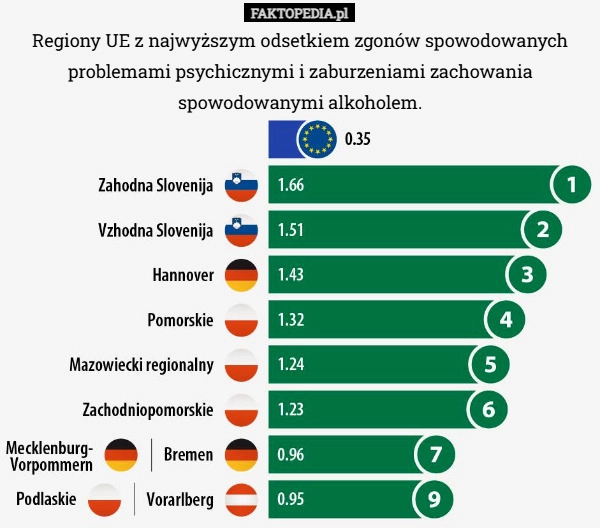 Regiony UE z najwyższym odsetkiem zgonów spowodowanych problemami psychicznymi