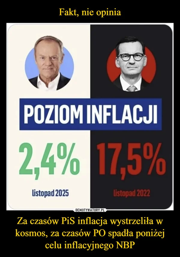 Fakt, nie opinia Za czasów PiS inflacja wystrzeliła w kosmos, za czasów PO spadła poniżej celu inflacyjnego NBP