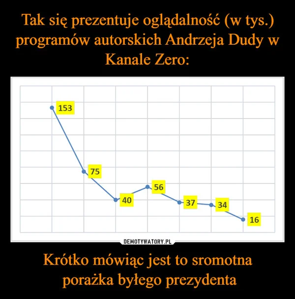 Tak się prezentuje oglądalność (w tys.) programów autorskich Andrzeja Dudy w Kanale Zero: Krótko mówiąc jest to sromotna porażka byłego prezydenta