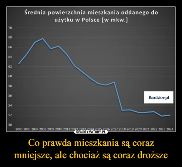Co prawda mieszkania są coraz mniejsze, ale chociaż są coraz droższe