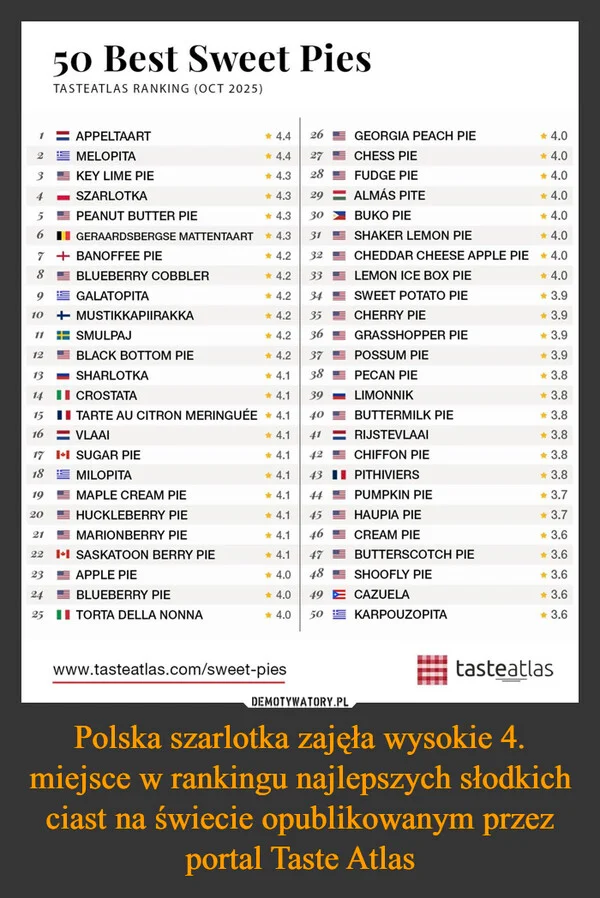 Polska szarlotka zajęła wysokie 4. miejsce w rankingu najlepszych słodkich ciast na świecie opublikowanym przez portal Taste Atlas