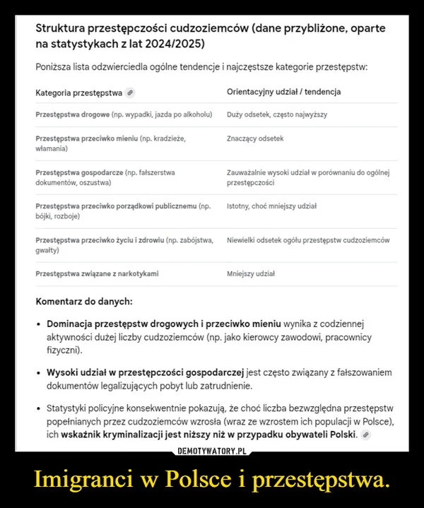 Imigranci w Polsce i przestępstwa.