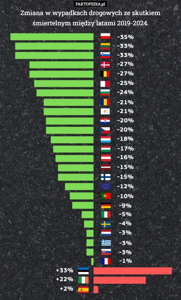 Zmiana w wypadkach drogowych ze skutkiem śmiertelnym między latami 2019-2024.