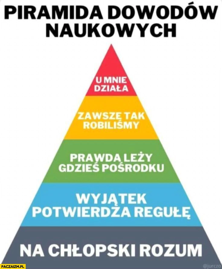 Piramida dowodów naukowych: u mnie działa, zawsze tak robiliśmy, prawda po środku, wyjątek potwierdza regułę, na chłopski rozum