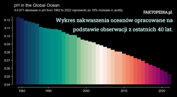 Wykres zakwaszenia oceanów opracowane na podstawie obserwacji z ostatnich